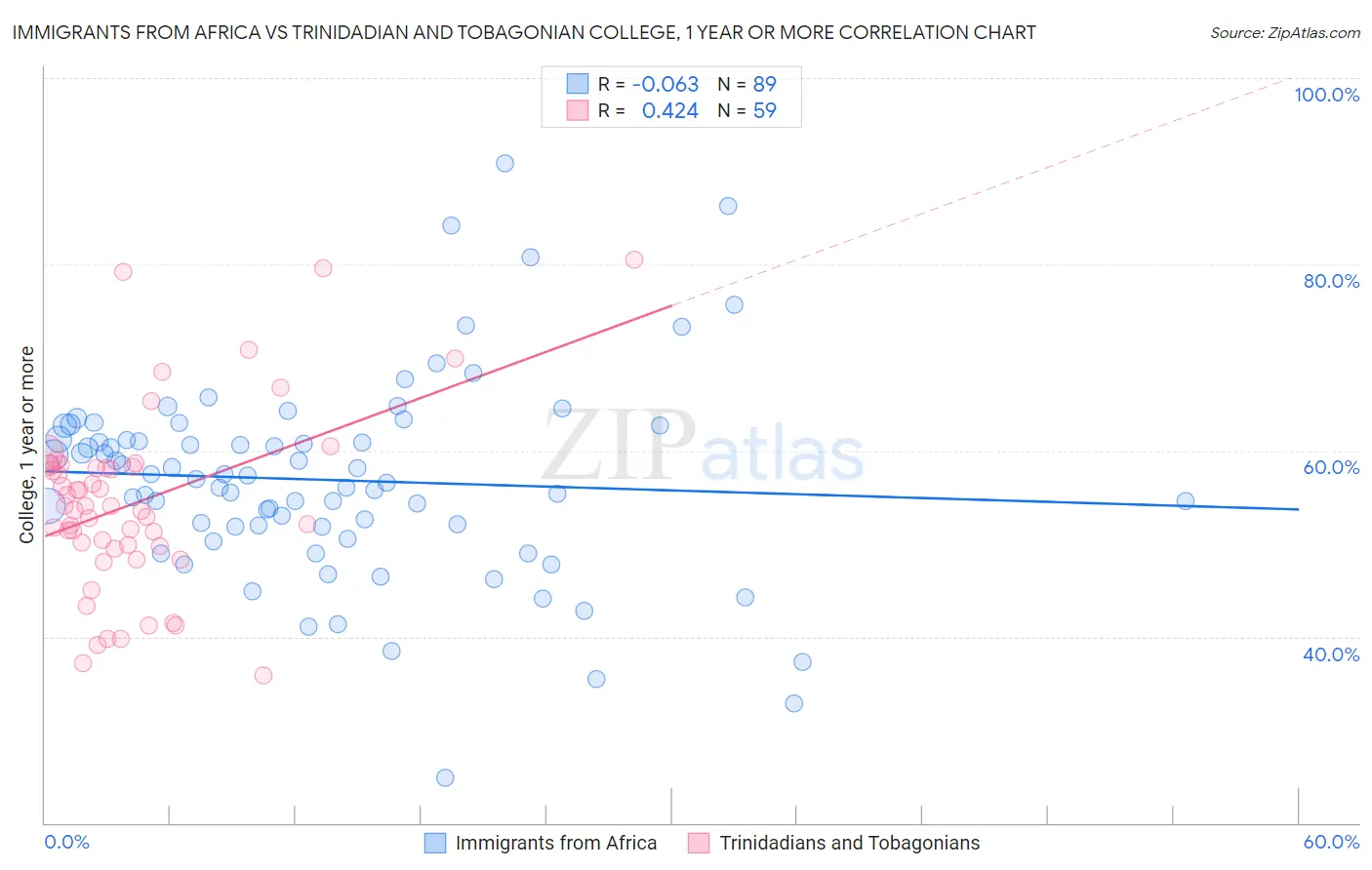 Immigrants from Africa vs Trinidadian and Tobagonian College, 1 year or more