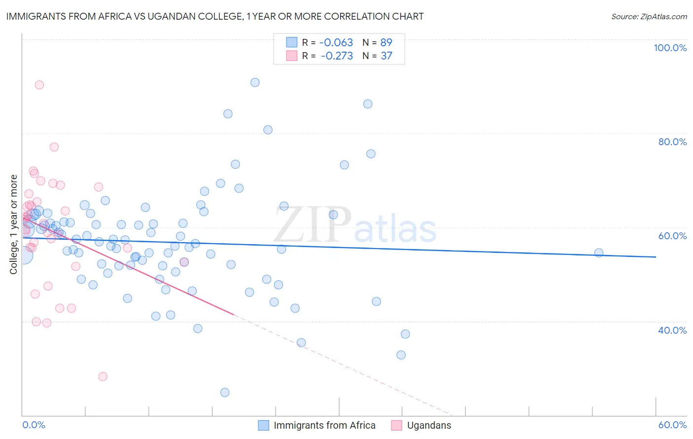 Immigrants from Africa vs Ugandan College, 1 year or more