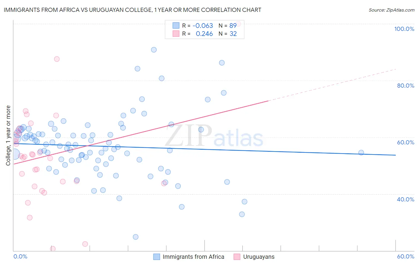 Immigrants from Africa vs Uruguayan College, 1 year or more