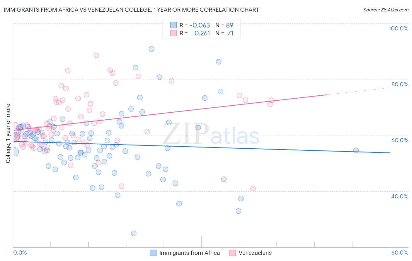 Immigrants from Africa vs Venezuelan College, 1 year or more