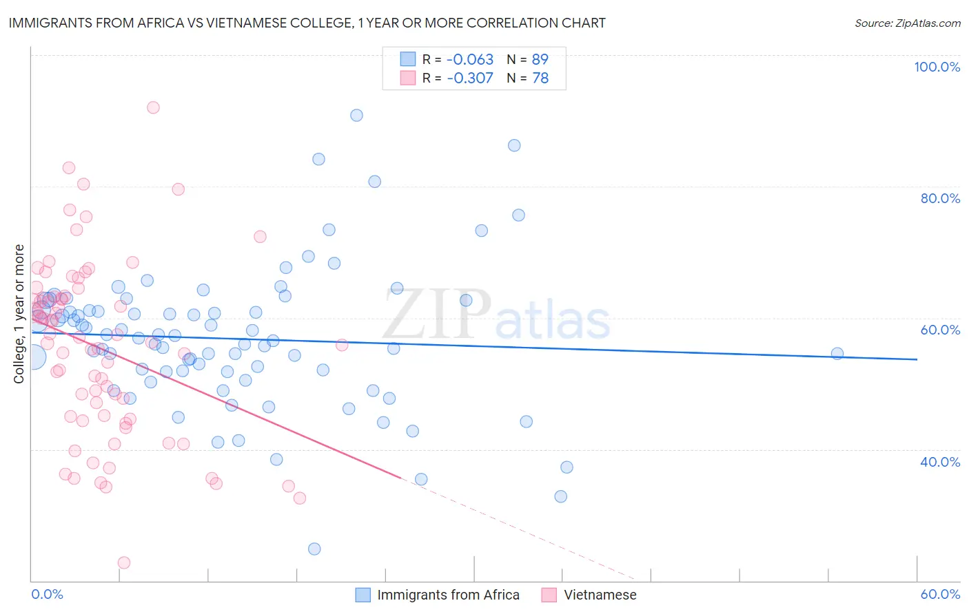 Immigrants from Africa vs Vietnamese College, 1 year or more