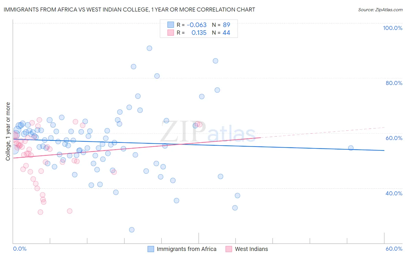 Immigrants from Africa vs West Indian College, 1 year or more