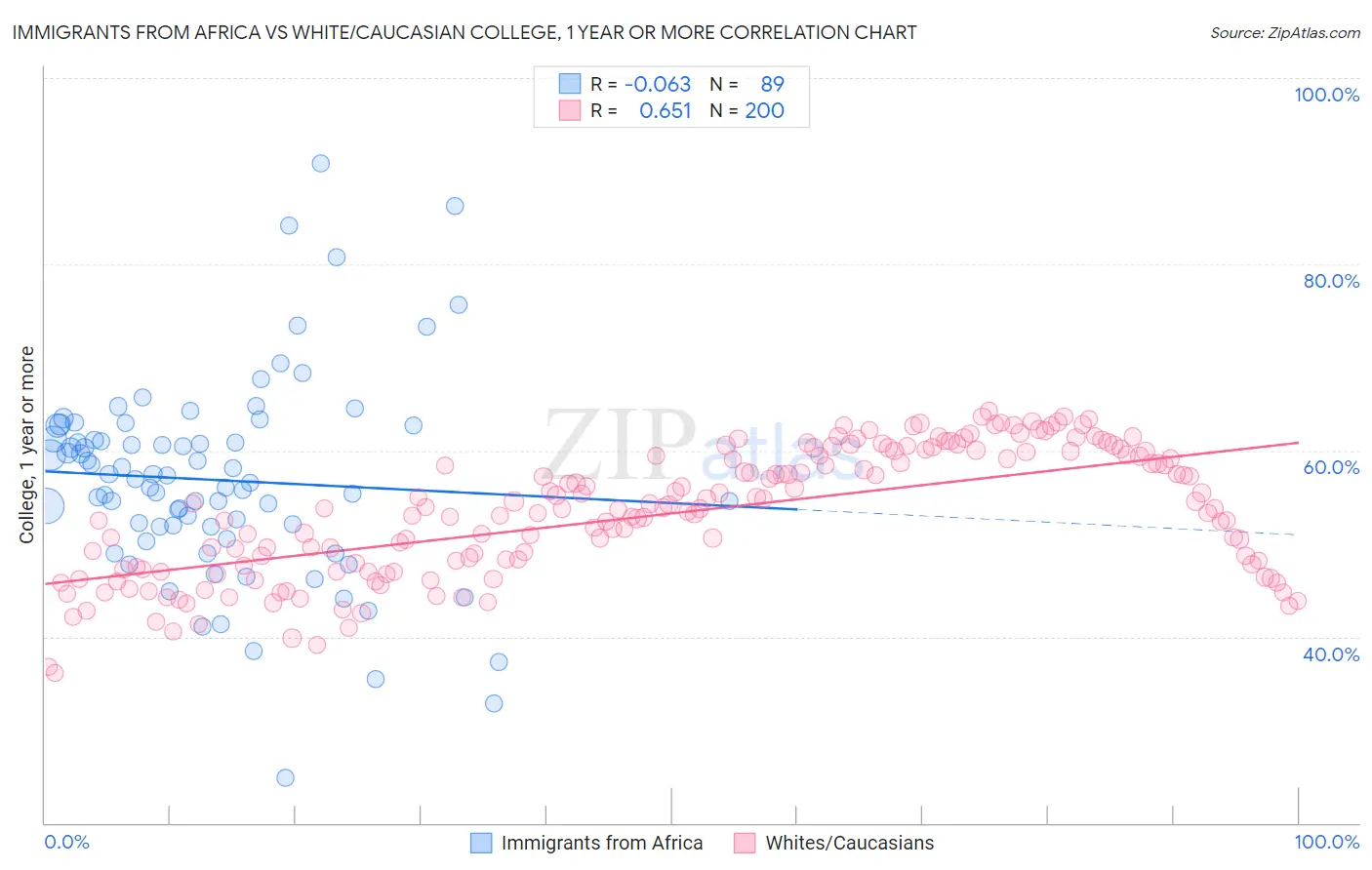 Immigrants from Africa vs White/Caucasian College, 1 year or more