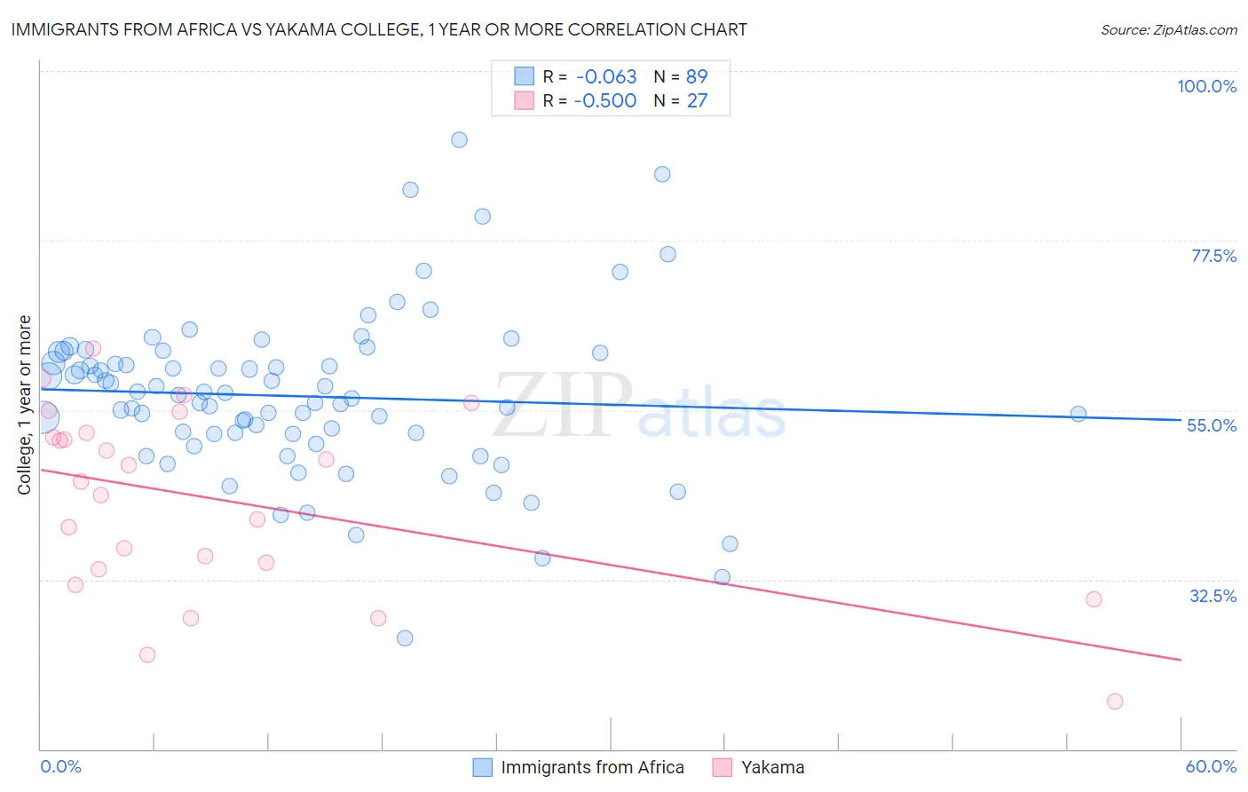 Immigrants from Africa vs Yakama College, 1 year or more