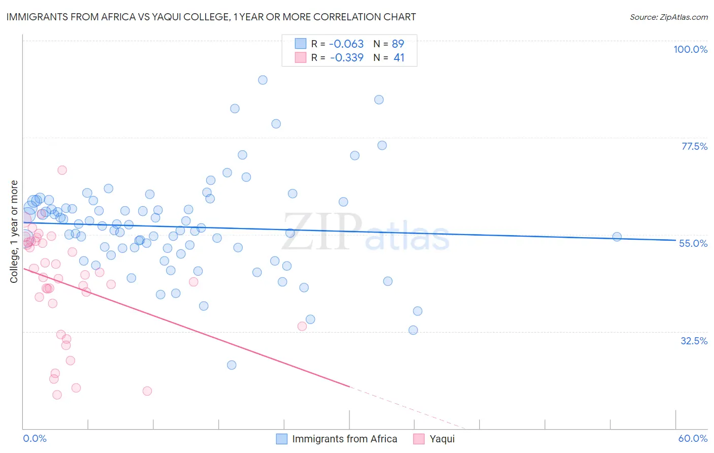 Immigrants from Africa vs Yaqui College, 1 year or more