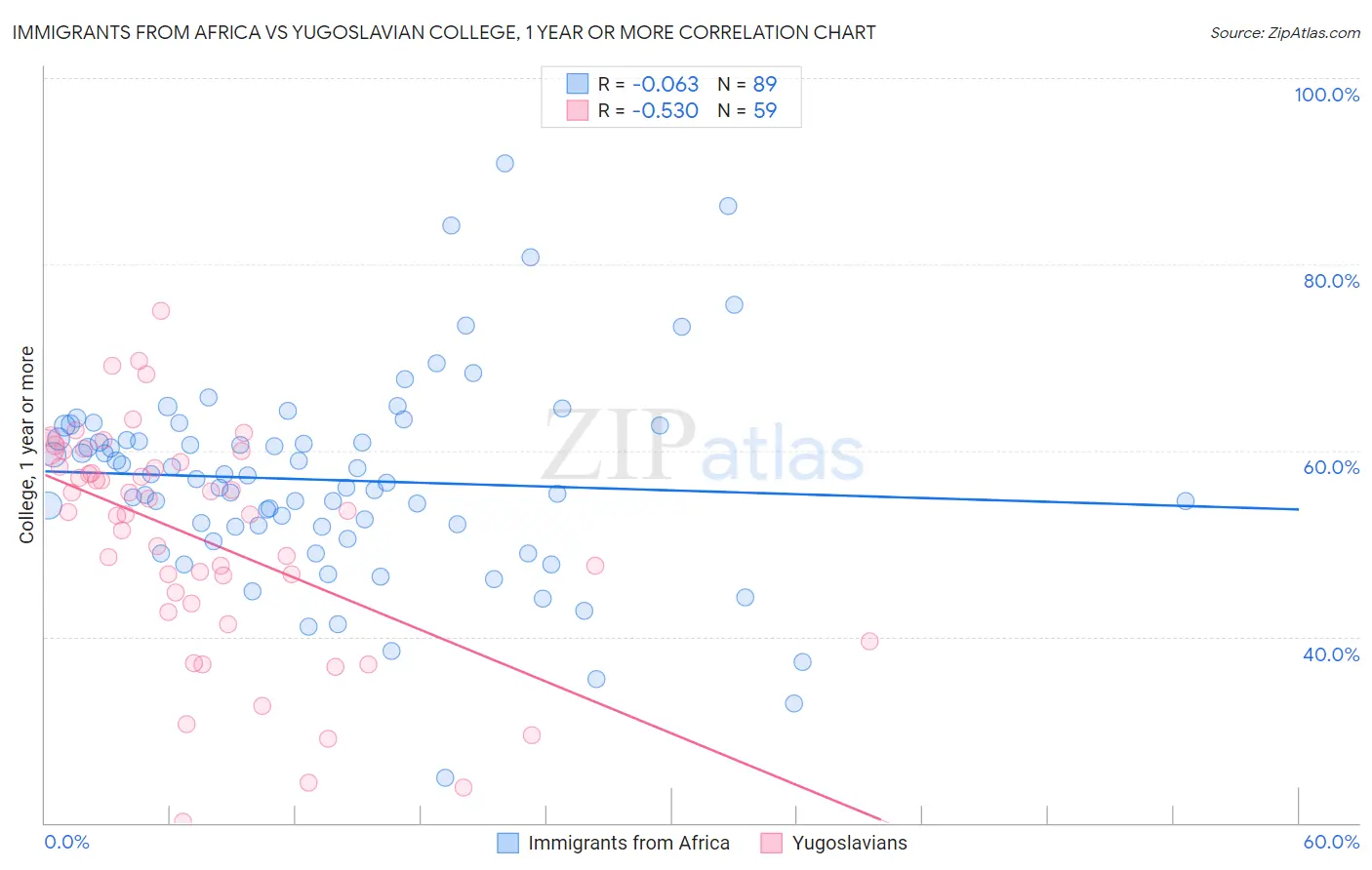 Immigrants from Africa vs Yugoslavian College, 1 year or more