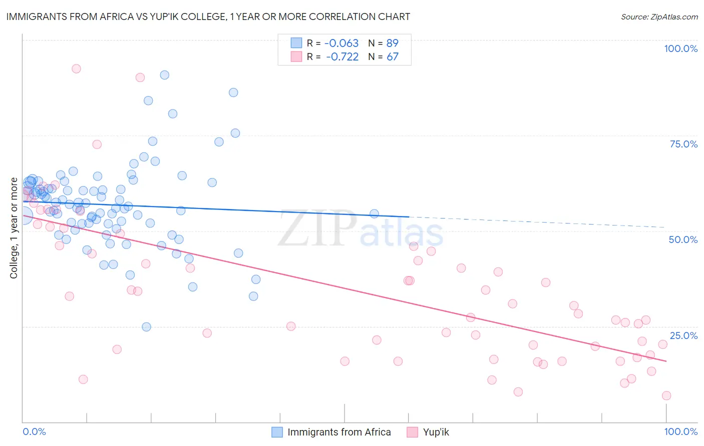 Immigrants from Africa vs Yup'ik College, 1 year or more