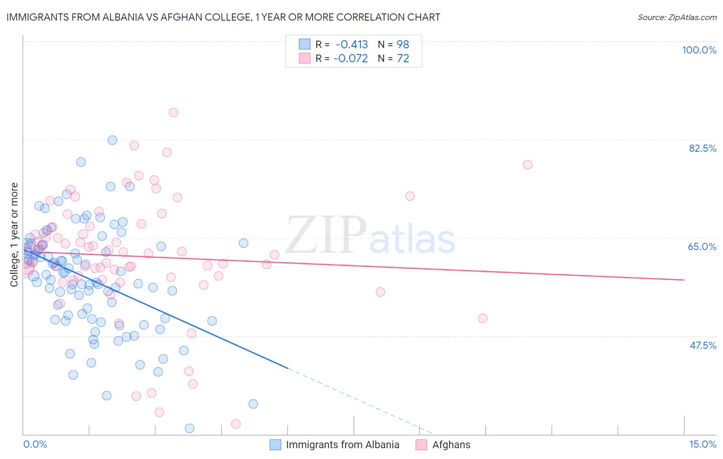 Immigrants from Albania vs Afghan College, 1 year or more