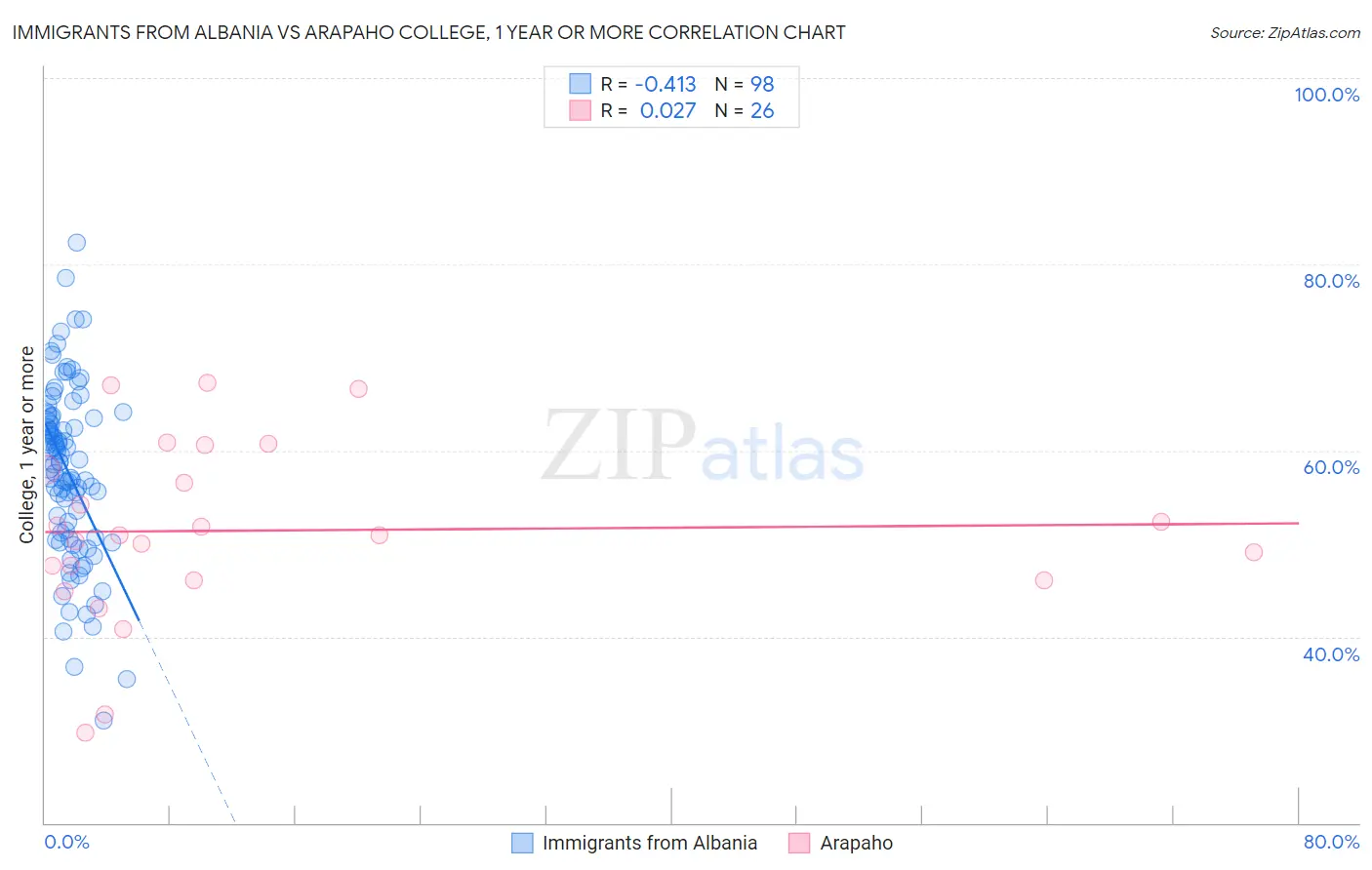 Immigrants from Albania vs Arapaho College, 1 year or more