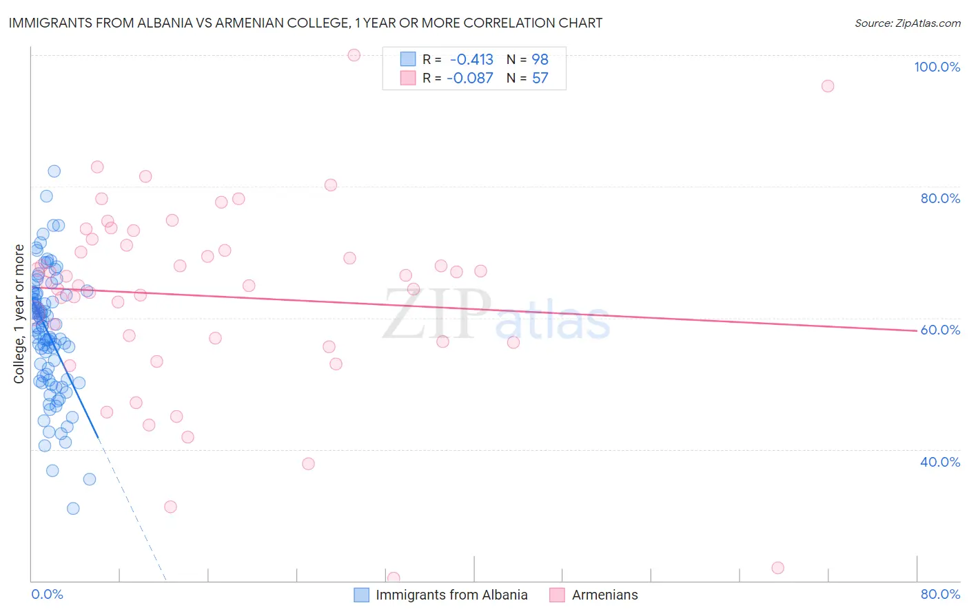 Immigrants from Albania vs Armenian College, 1 year or more