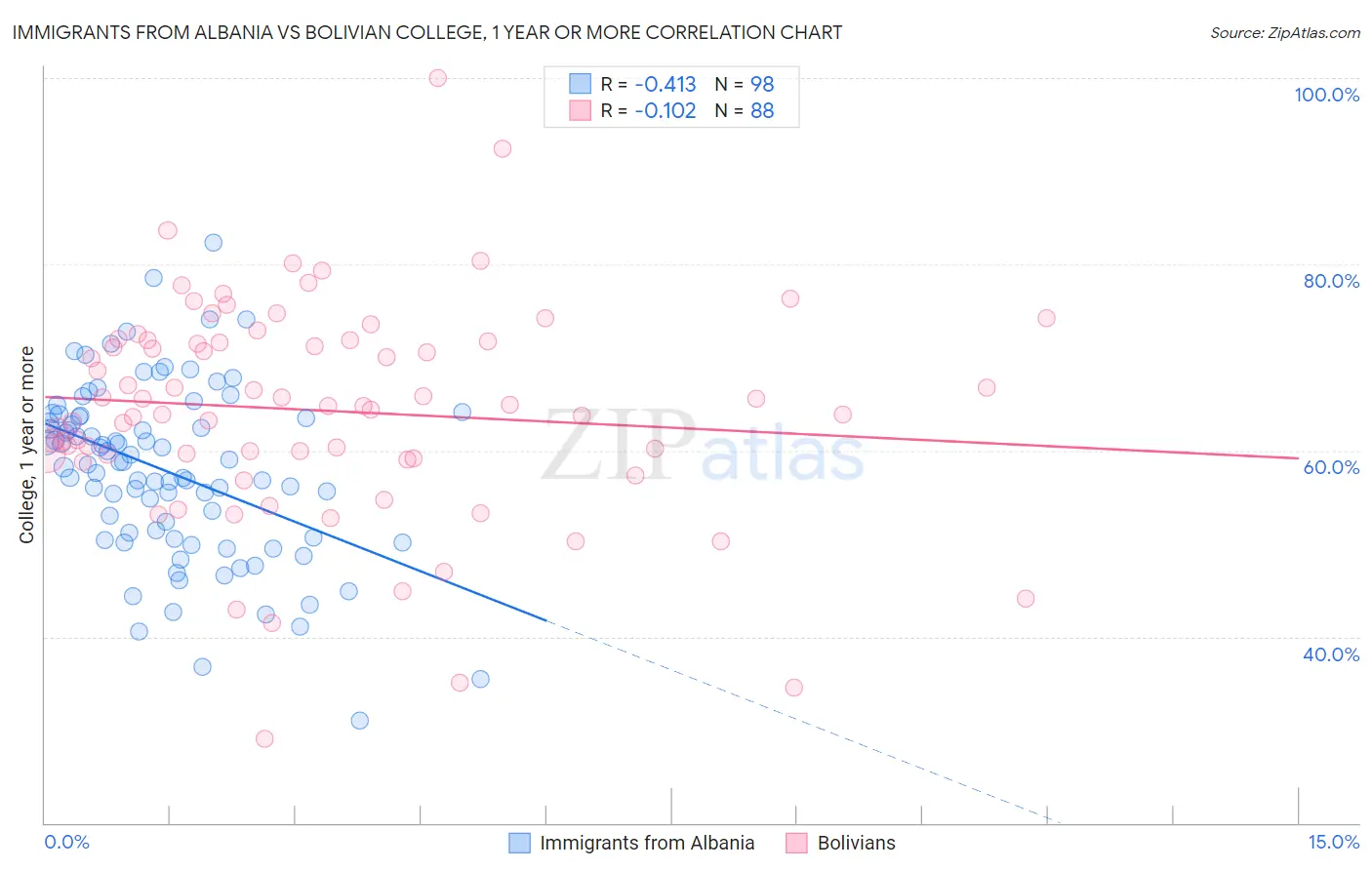 Immigrants from Albania vs Bolivian College, 1 year or more