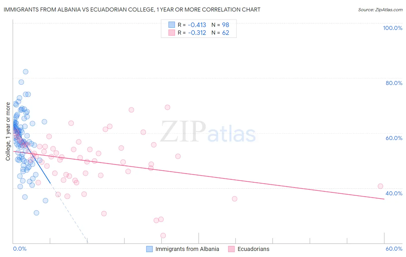 Immigrants from Albania vs Ecuadorian College, 1 year or more