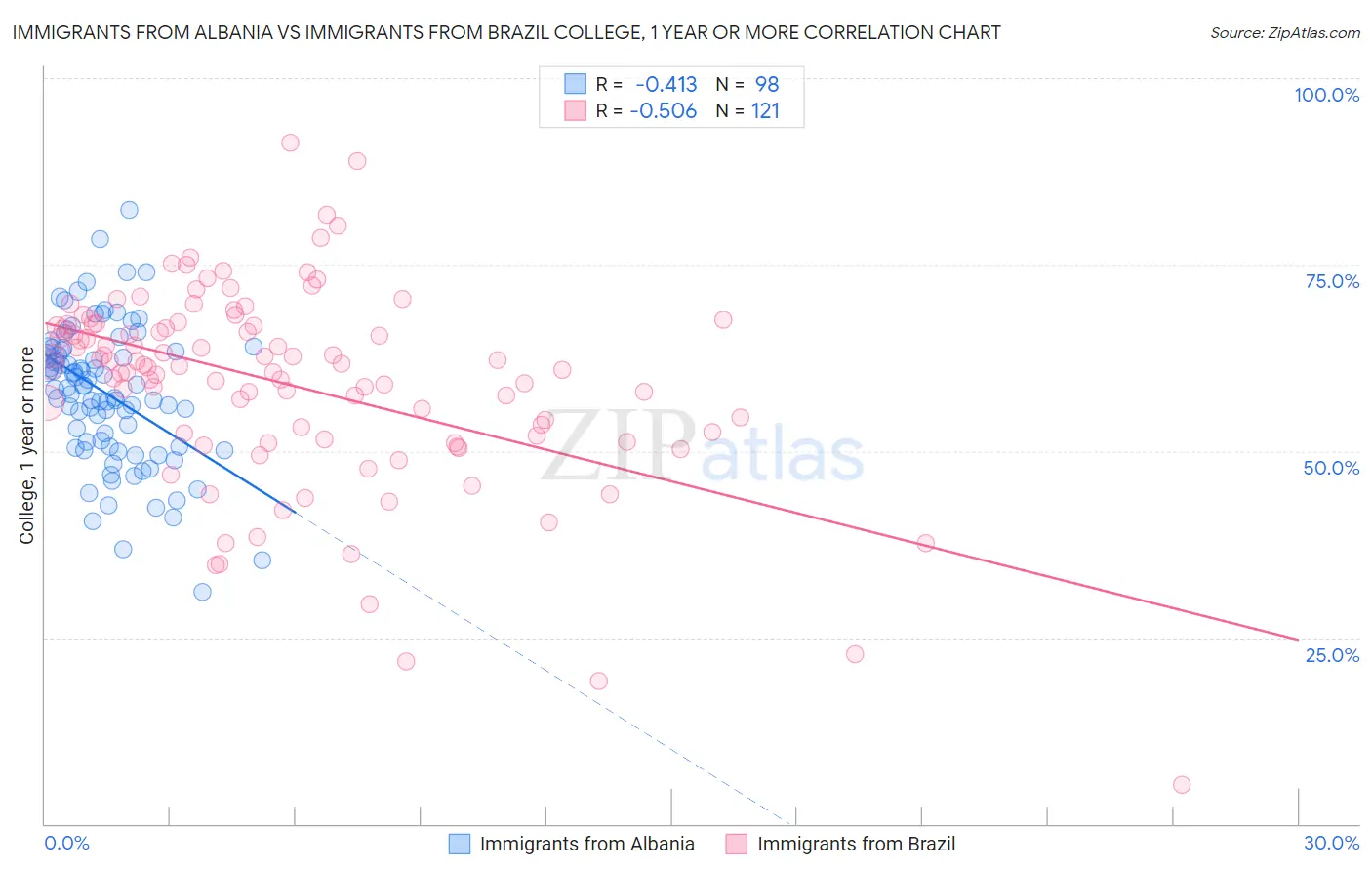 Immigrants from Albania vs Immigrants from Brazil College, 1 year or more