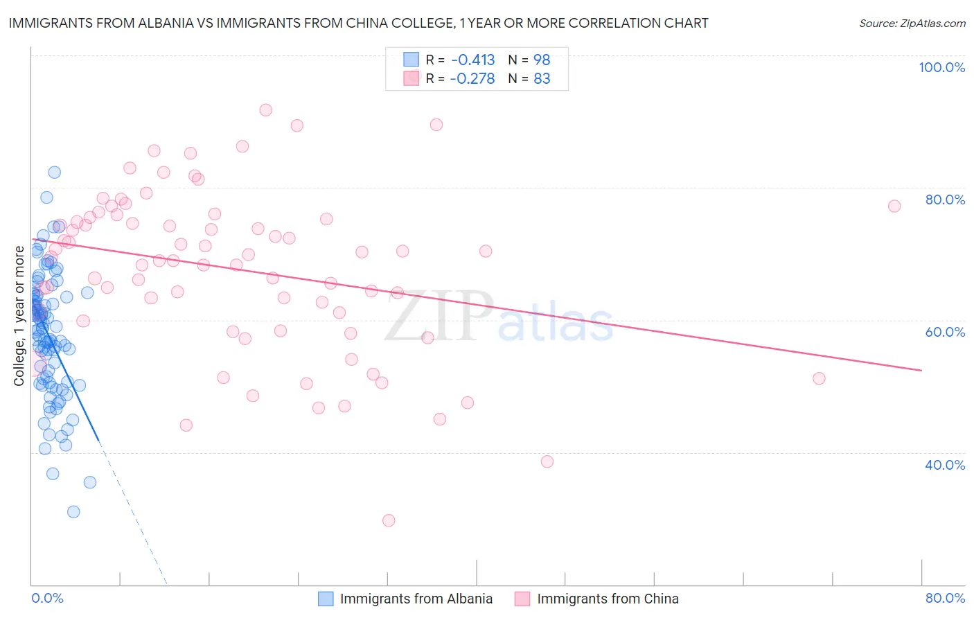 Immigrants from Albania vs Immigrants from China College, 1 year or more