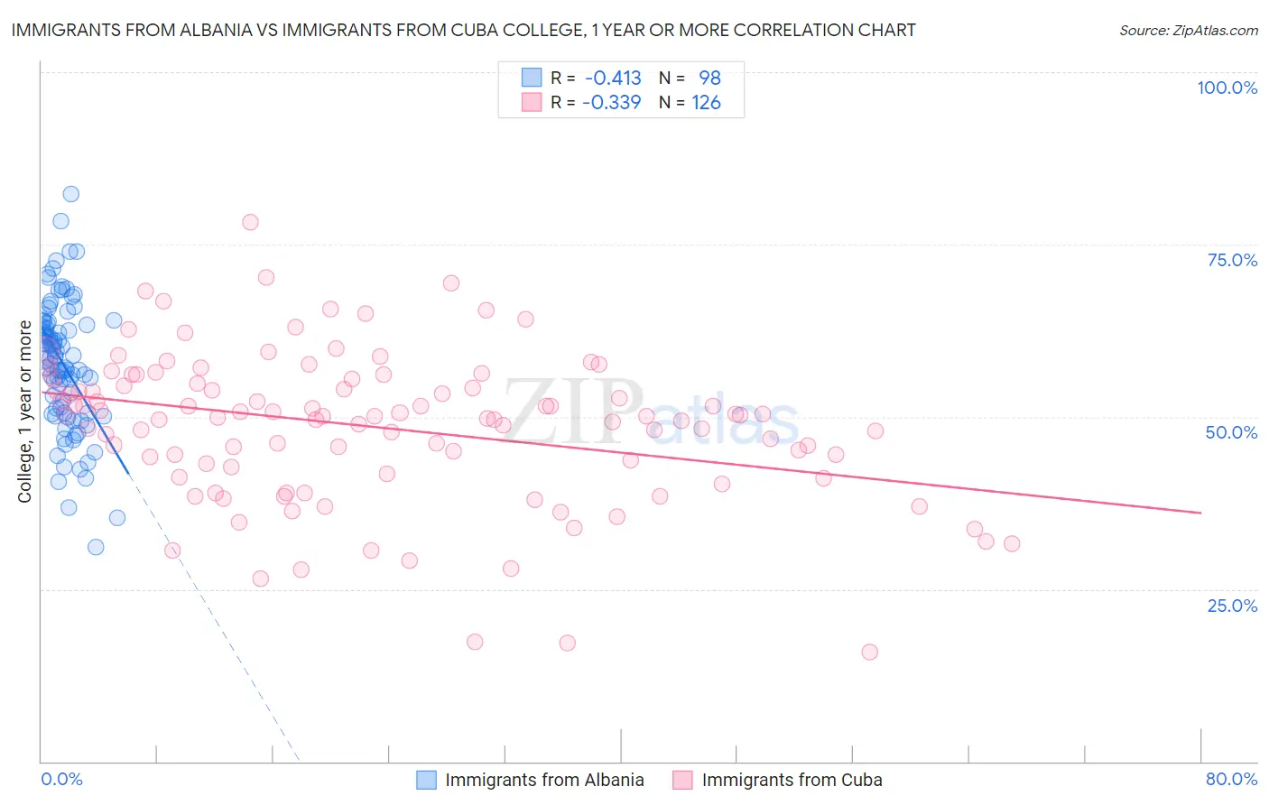 Immigrants from Albania vs Immigrants from Cuba College, 1 year or more