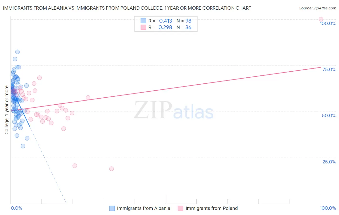 Immigrants from Albania vs Immigrants from Poland College, 1 year or more