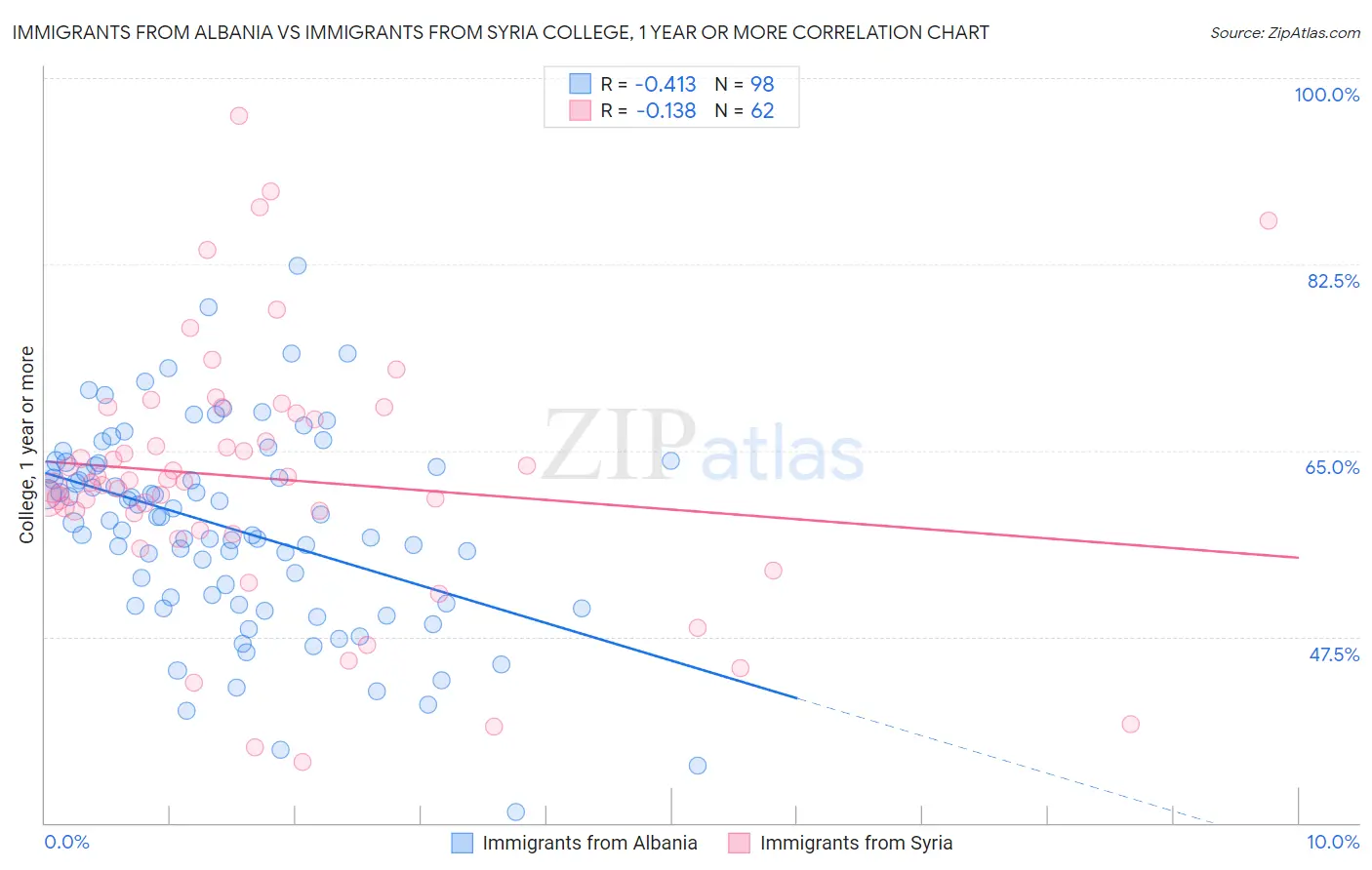 Immigrants from Albania vs Immigrants from Syria College, 1 year or more