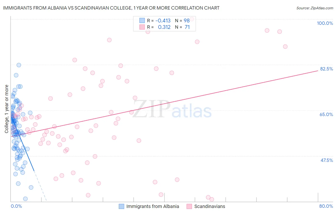 Immigrants from Albania vs Scandinavian College, 1 year or more