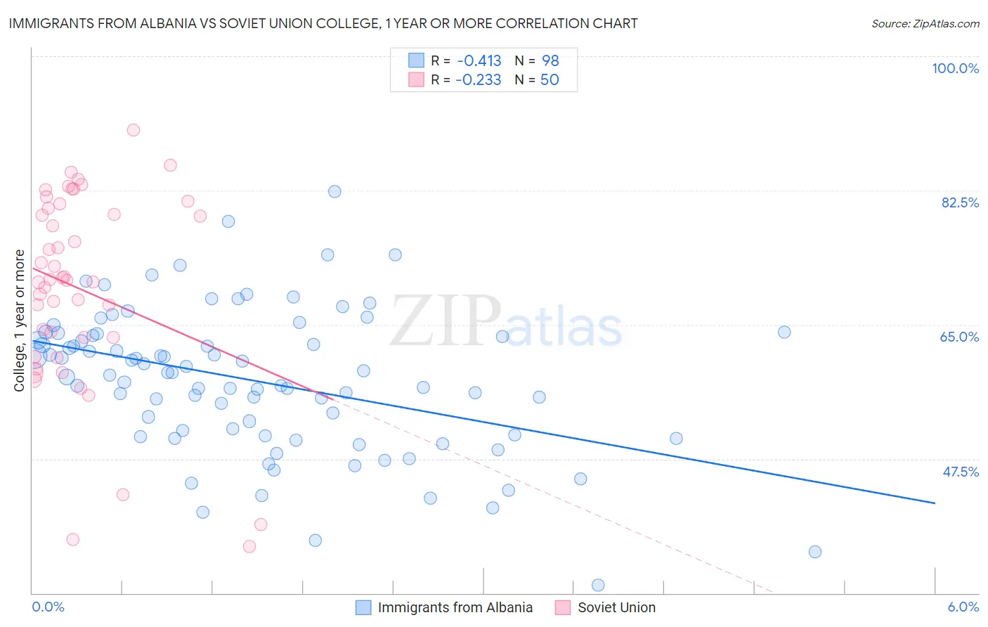 Immigrants from Albania vs Soviet Union College, 1 year or more