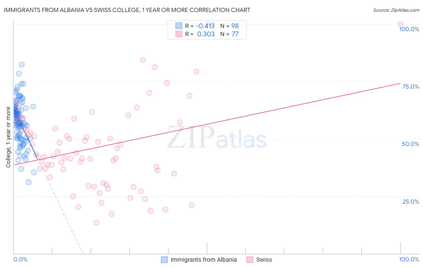 Immigrants from Albania vs Swiss College, 1 year or more