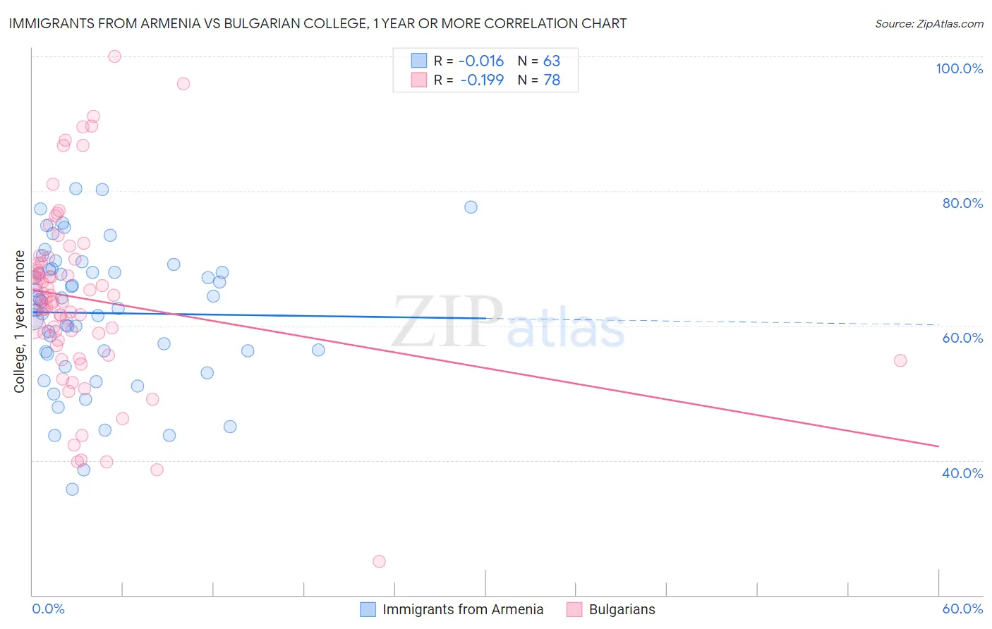 Immigrants from Armenia vs Bulgarian College, 1 year or more