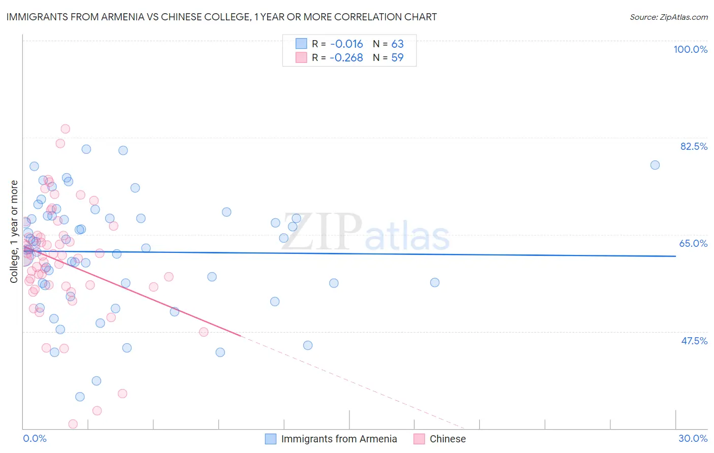 Immigrants from Armenia vs Chinese College, 1 year or more