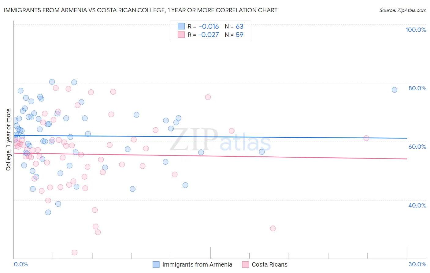 Immigrants from Armenia vs Costa Rican College, 1 year or more