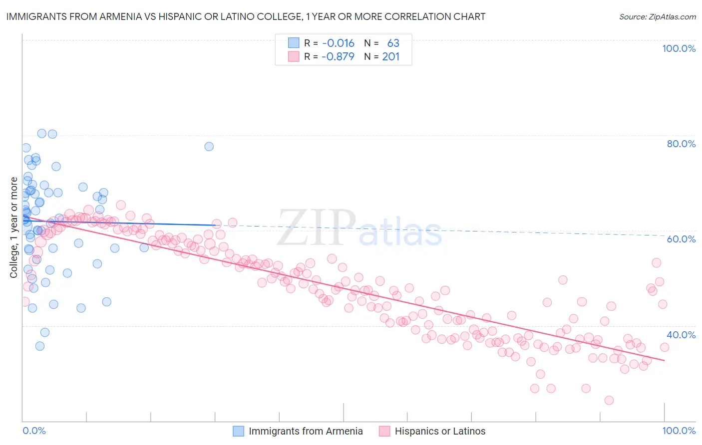 Immigrants from Armenia vs Hispanic or Latino College, 1 year or more