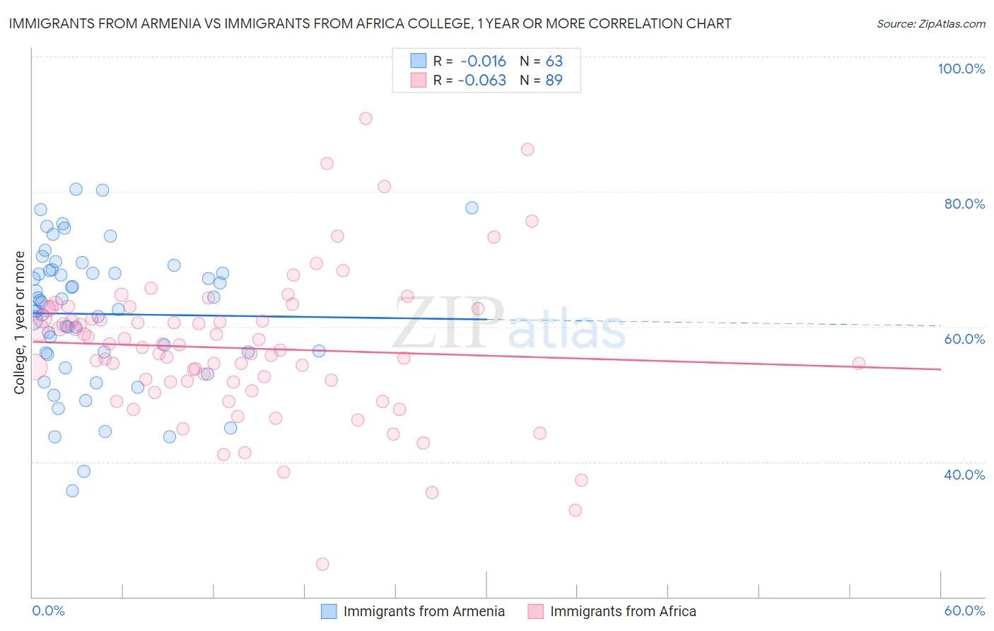 Immigrants from Armenia vs Immigrants from Africa College, 1 year or more