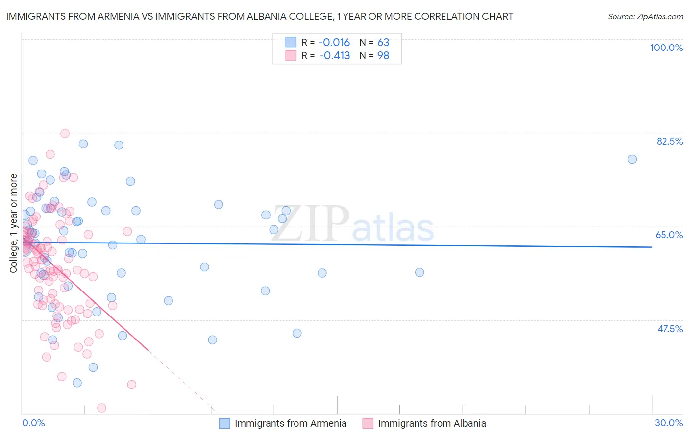 Immigrants from Armenia vs Immigrants from Albania College, 1 year or more