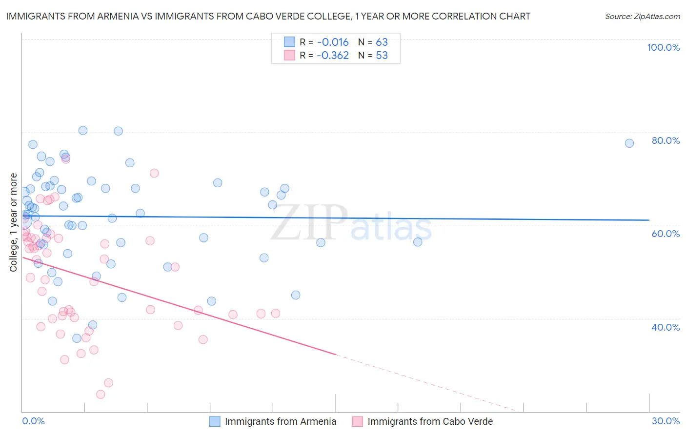 Immigrants from Armenia vs Immigrants from Cabo Verde College, 1 year or more