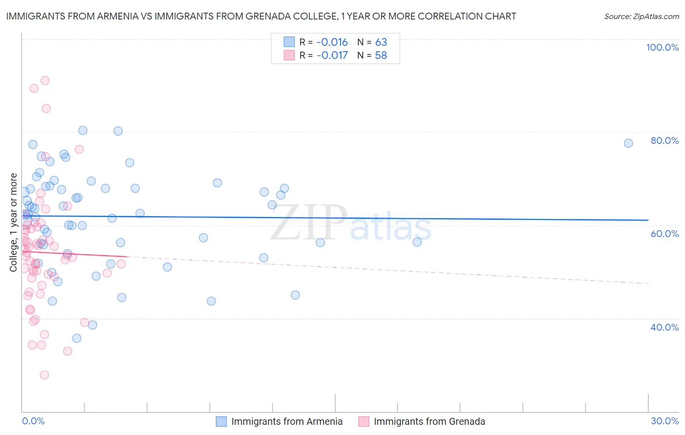 Immigrants from Armenia vs Immigrants from Grenada College, 1 year or more