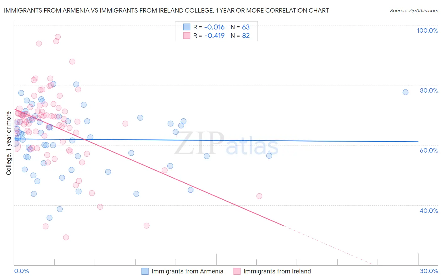 Immigrants from Armenia vs Immigrants from Ireland College, 1 year or more