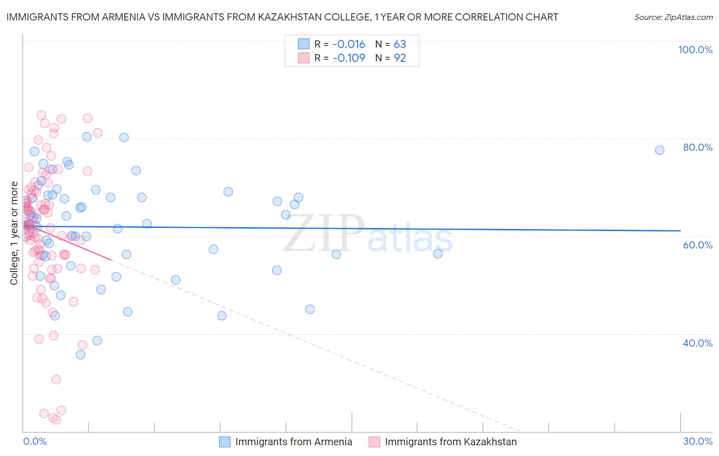 Immigrants from Armenia vs Immigrants from Kazakhstan College, 1 year or more