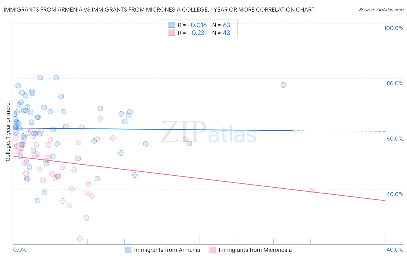 Immigrants from Armenia vs Immigrants from Micronesia College, 1 year or more