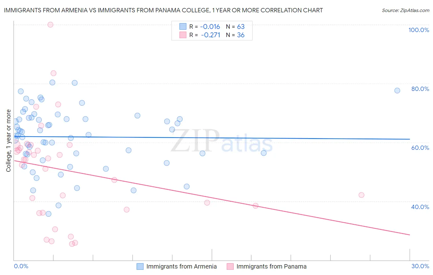 Immigrants from Armenia vs Immigrants from Panama College, 1 year or more