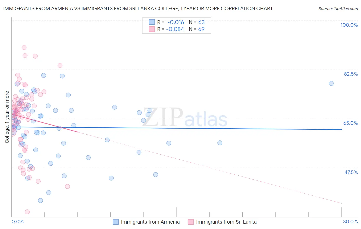 Immigrants from Armenia vs Immigrants from Sri Lanka College, 1 year or more