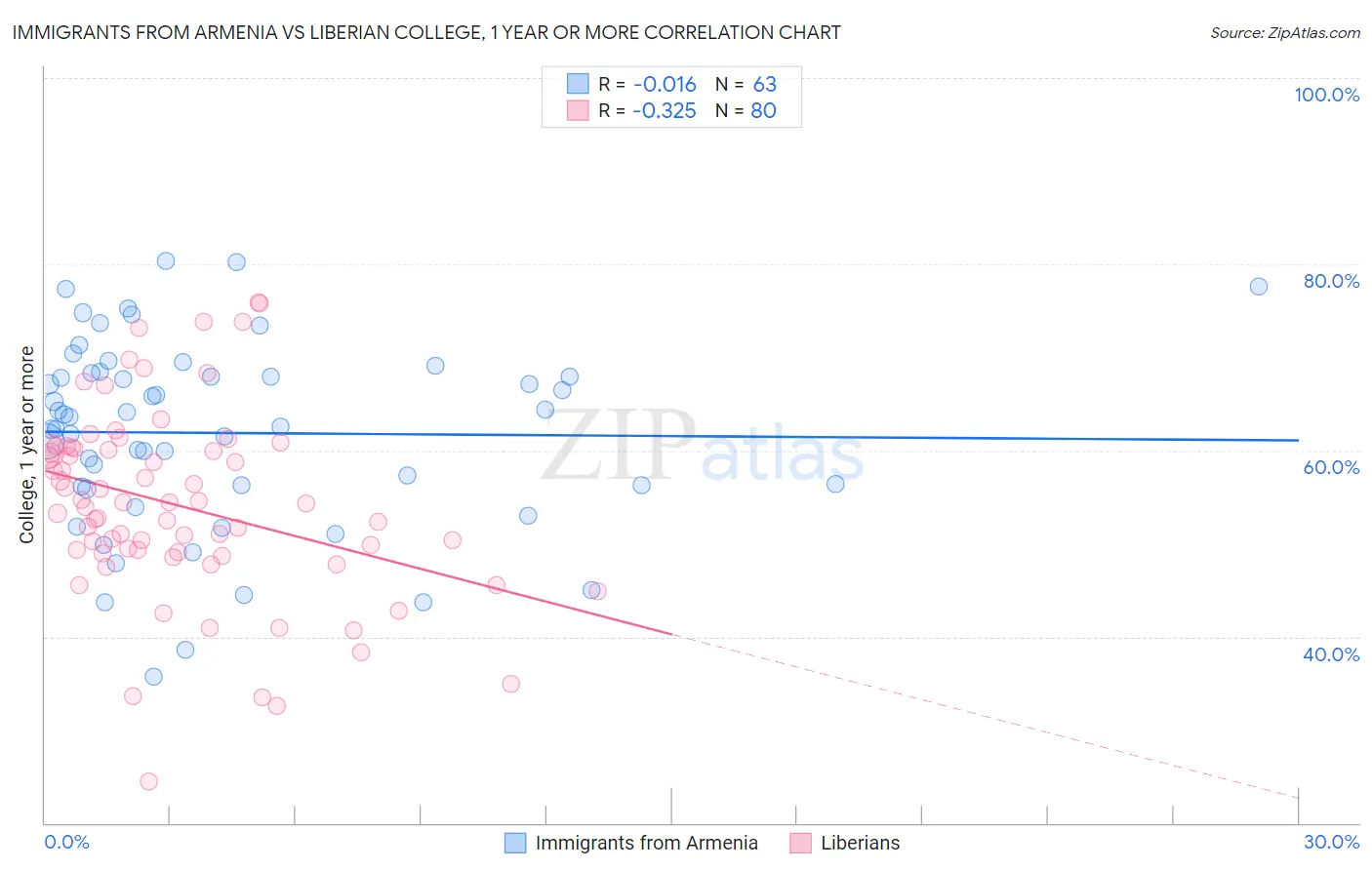 Immigrants from Armenia vs Liberian College, 1 year or more