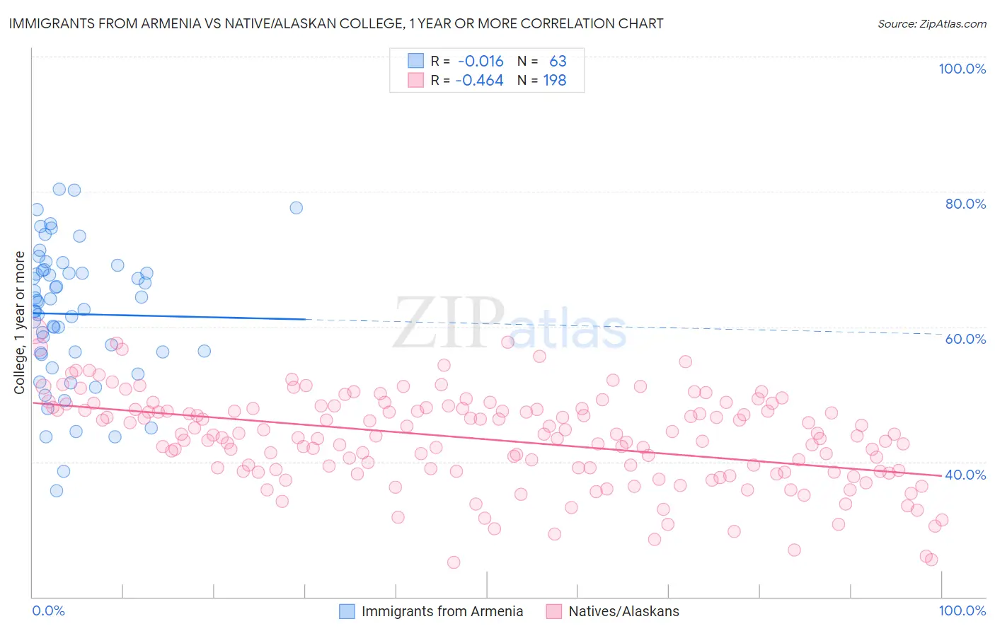 Immigrants from Armenia vs Native/Alaskan College, 1 year or more