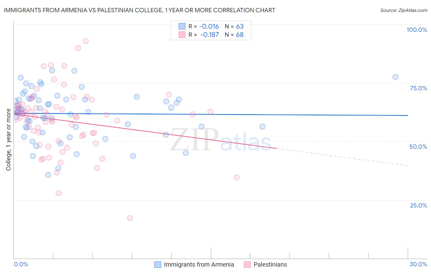 Immigrants from Armenia vs Palestinian College, 1 year or more