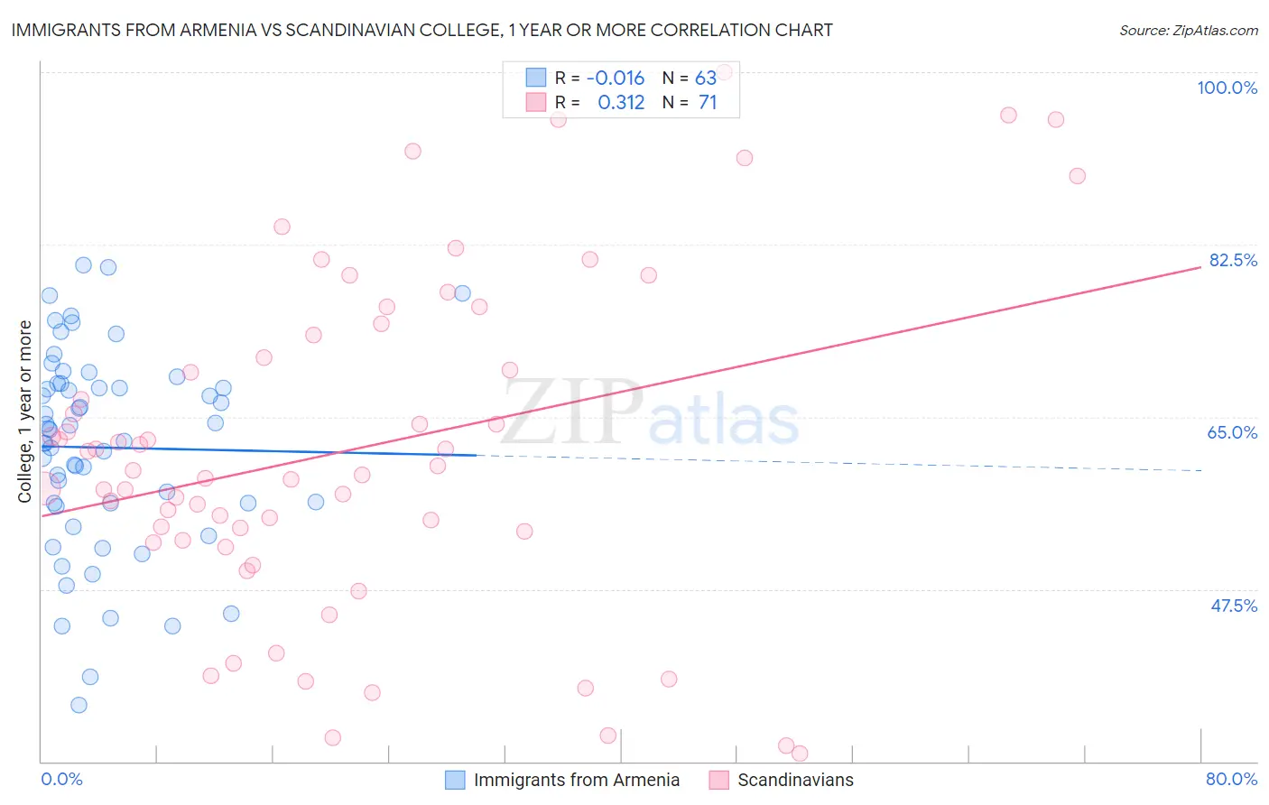 Immigrants from Armenia vs Scandinavian College, 1 year or more