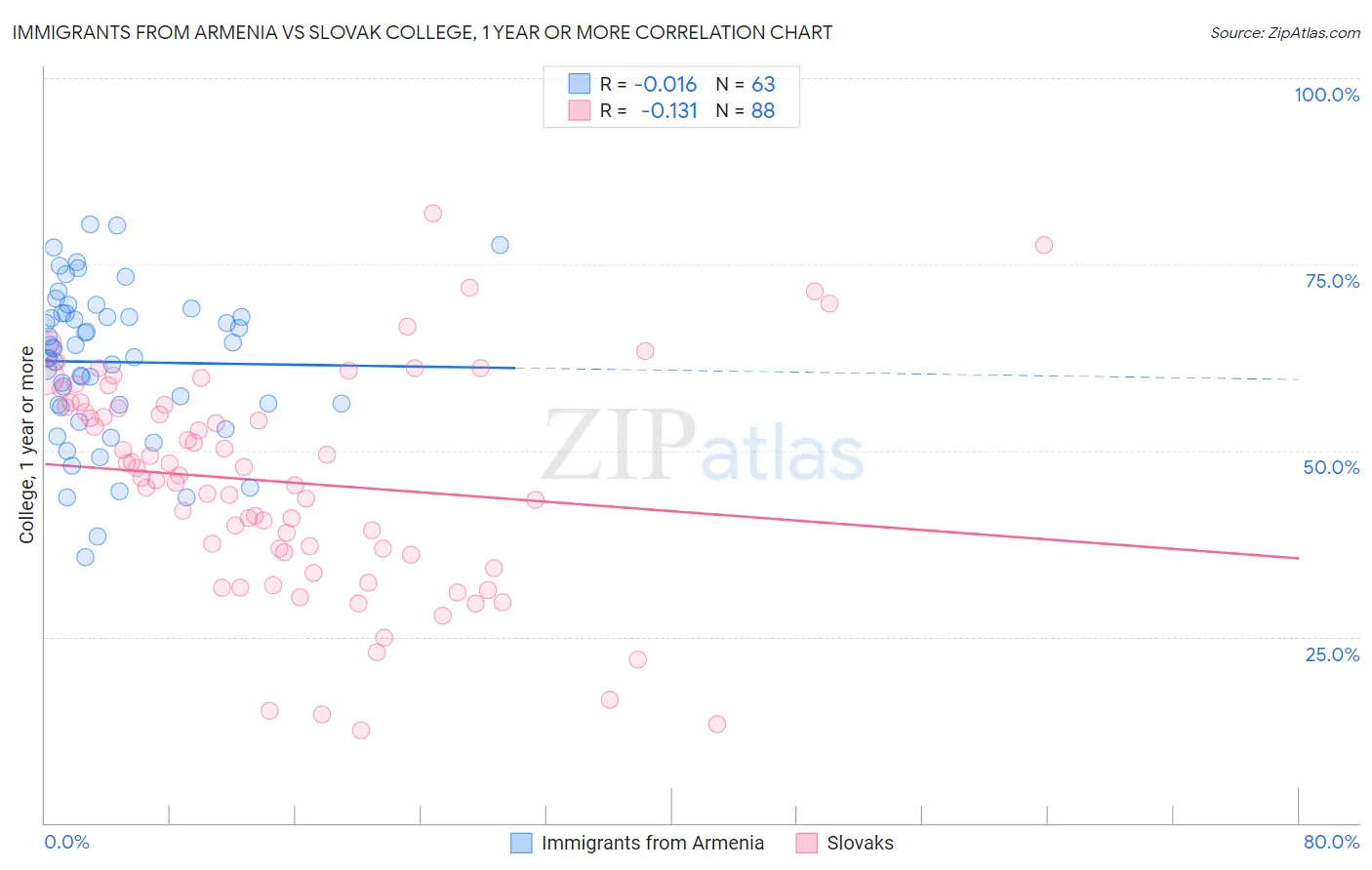 Immigrants from Armenia vs Slovak College, 1 year or more