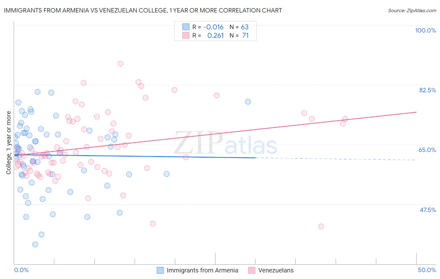 Immigrants from Armenia vs Venezuelan College, 1 year or more