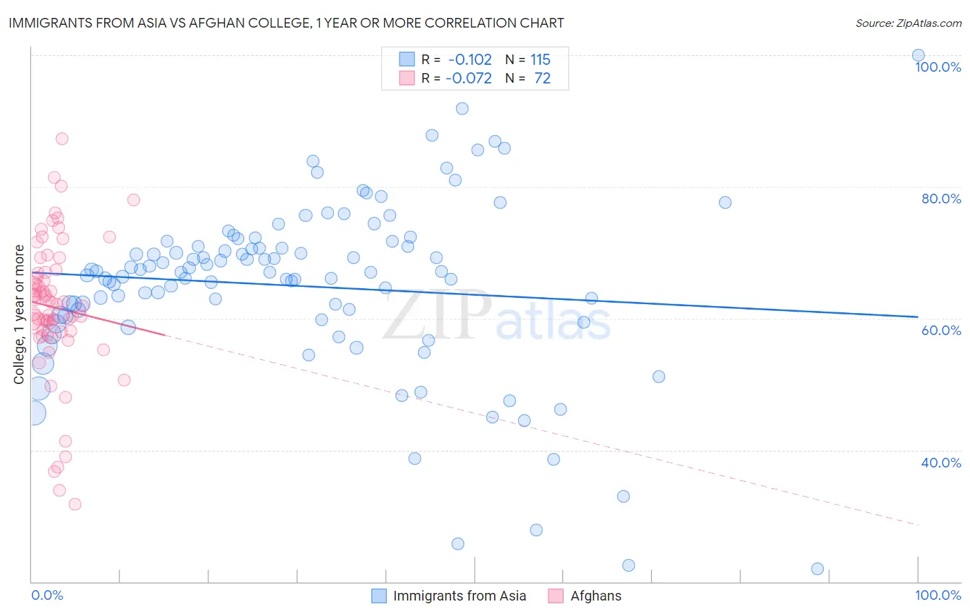 Immigrants from Asia vs Afghan College, 1 year or more