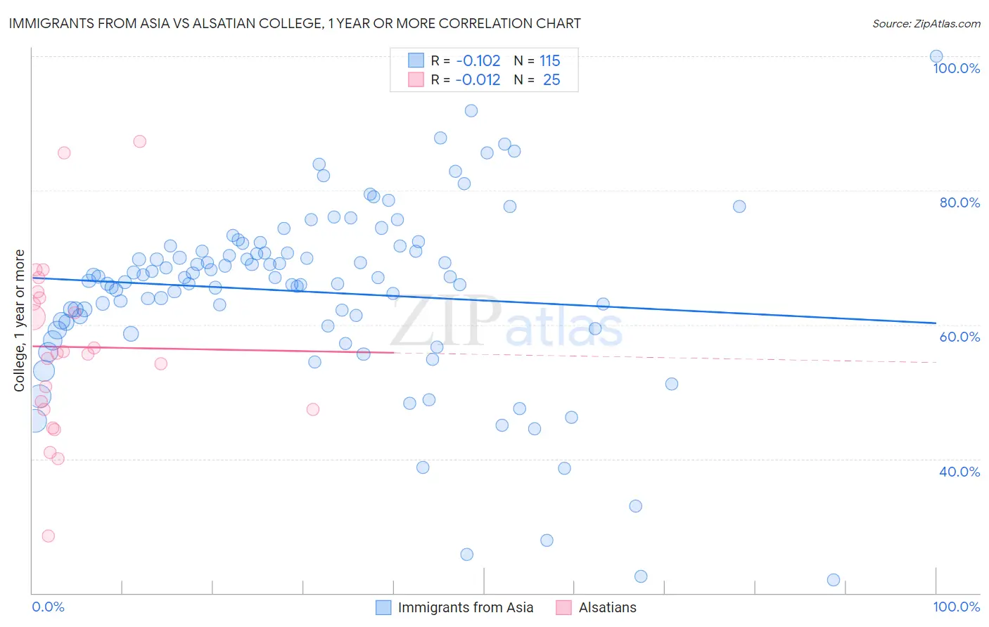 Immigrants from Asia vs Alsatian College, 1 year or more