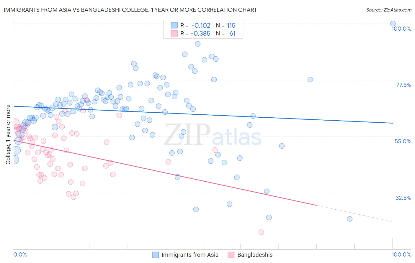 Immigrants from Asia vs Bangladeshi College, 1 year or more