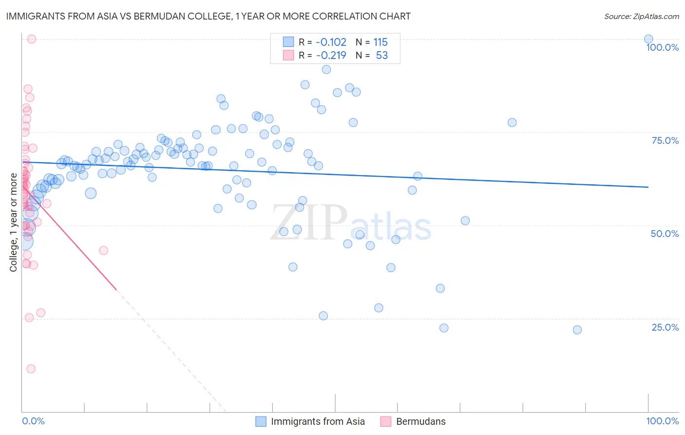 Immigrants from Asia vs Bermudan College, 1 year or more