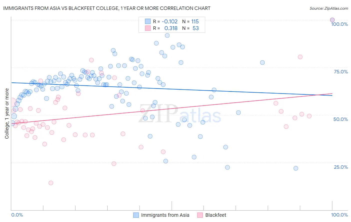 Immigrants from Asia vs Blackfeet College, 1 year or more