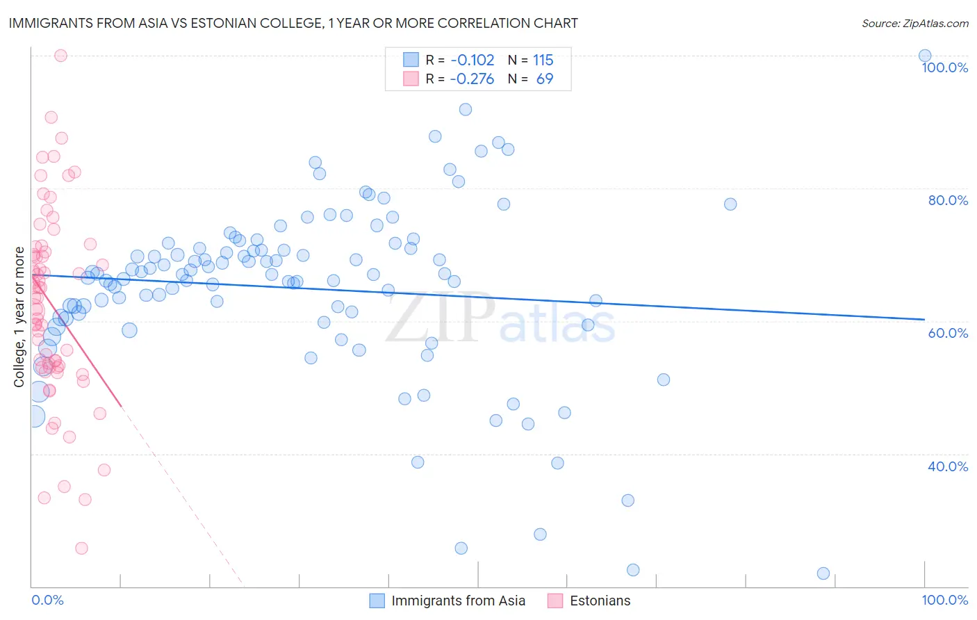 Immigrants from Asia vs Estonian College, 1 year or more