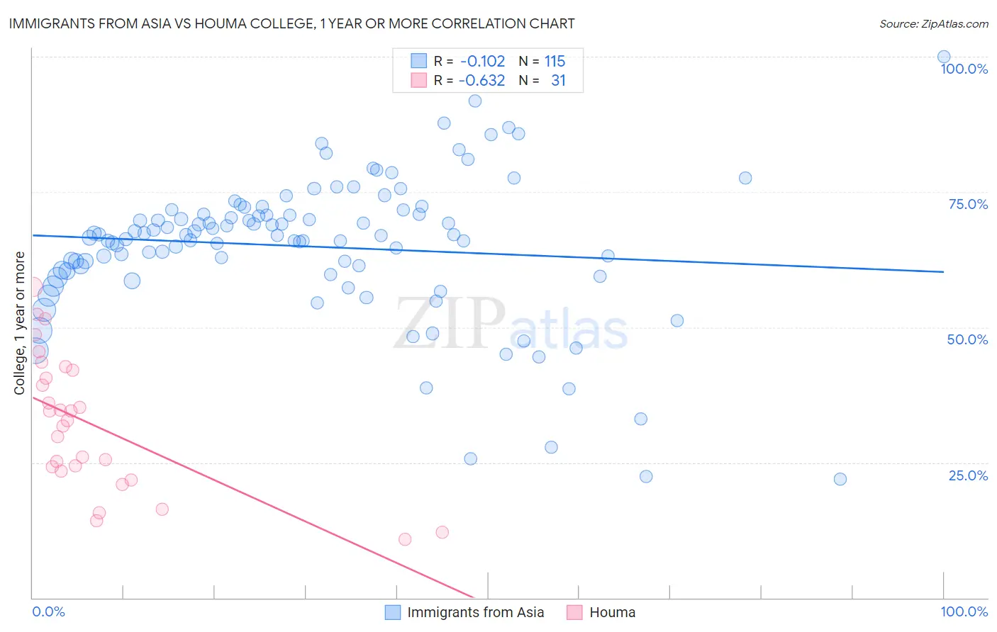 Immigrants from Asia vs Houma College, 1 year or more